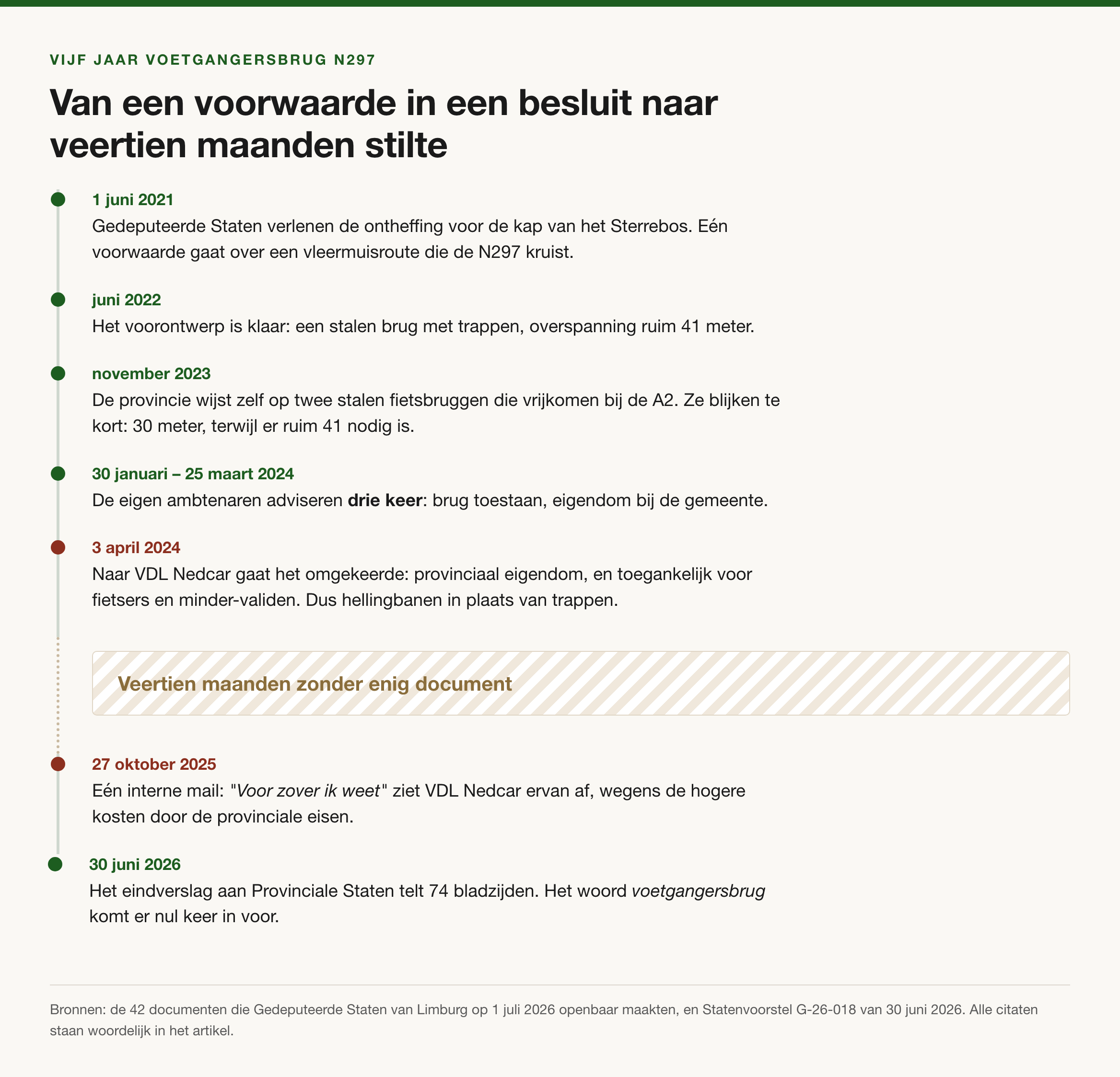 Tijdbalk van 1 juni 2021 tot 30 juni 2026, met het kantelpunt op 3 april 2024 en een gemarkeerd gat van veertien maanden zonder documenten.