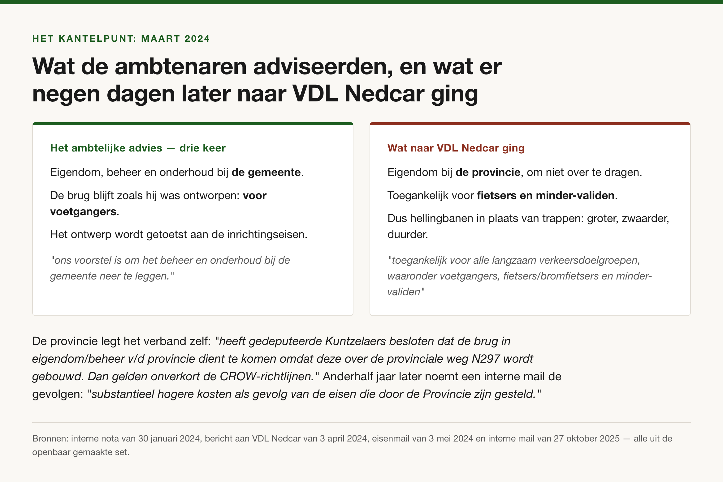 Twee kolommen naast elkaar: links het ambtelijke advies om het eigendom bij de gemeente te leggen, rechts wat er negen dagen later naar VDL Nedcar ging.