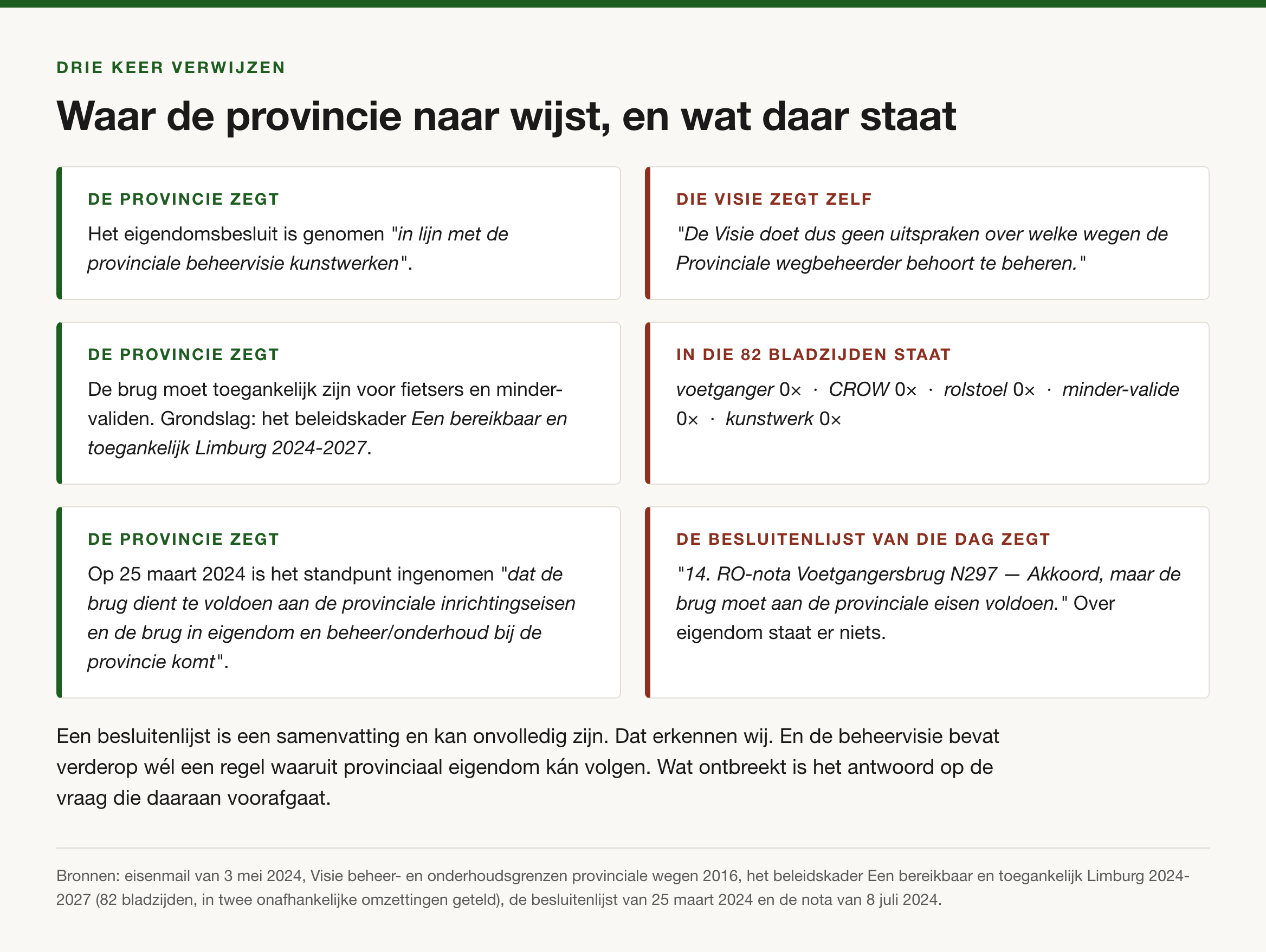 Drie paren vakken: links steeds waar de provincie naar verwijst, rechts wat er in dat document werkelijk staat.