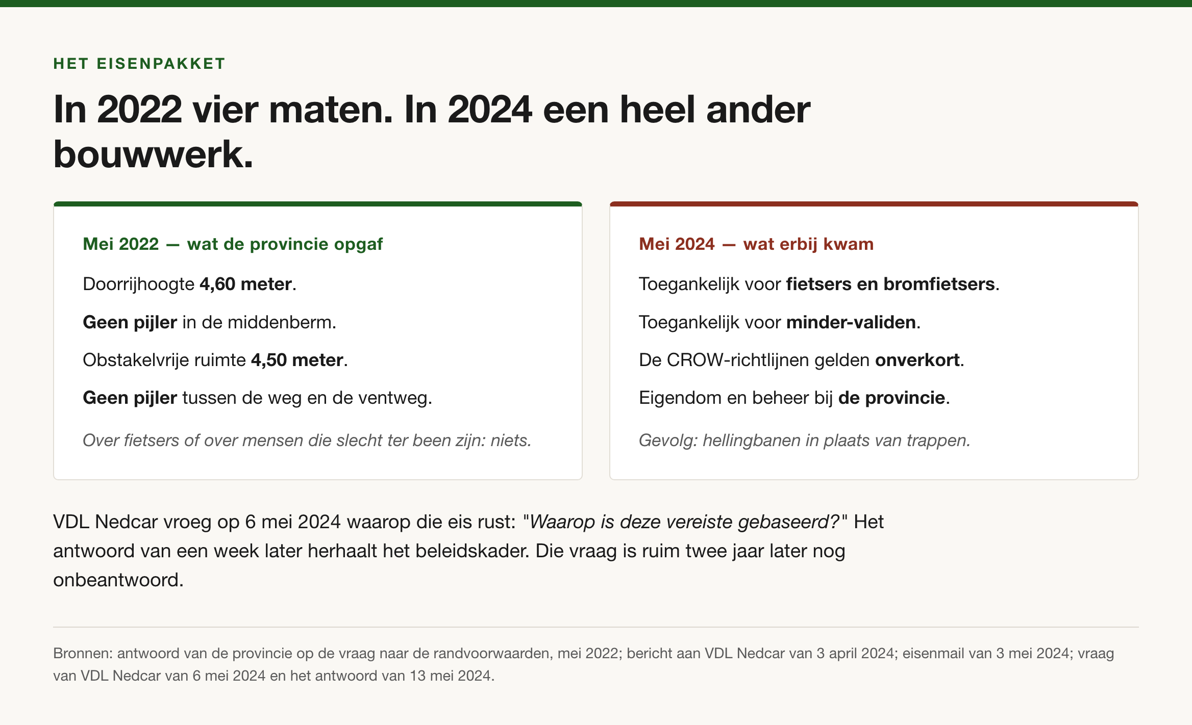Twee kolommen: in mei 2022 vier maten, in mei 2024 een pakket met toegankelijkheid voor fietsers en minder-validen en provinciaal eigendom.