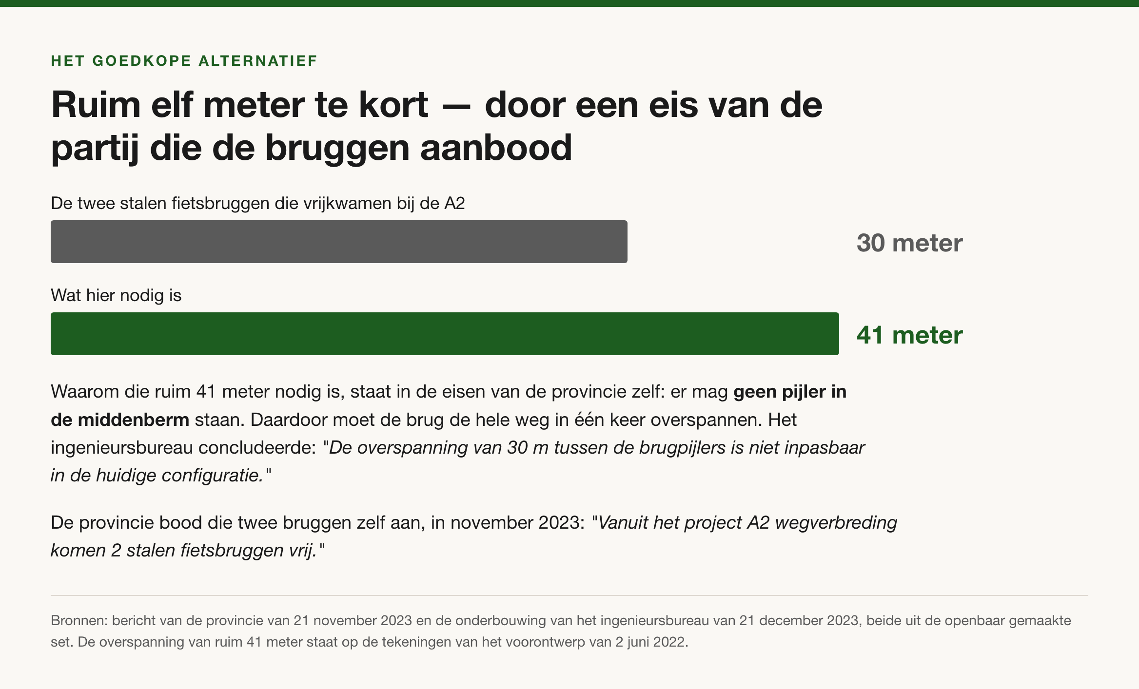 Twee balken op schaal: de vrijgekomen A2-fietsbruggen meten 30 meter, hier is ruim 41 meter nodig.