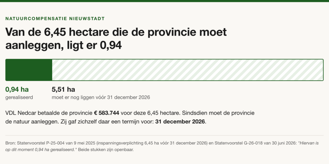 Verhoudingsbalk: van de 6,45 hectare natuurcompensatie die de provincie moet aanleggen is 0,94 hectare gerealiseerd; 5,51 hectare moet er nog liggen vóór 31 december 2026.