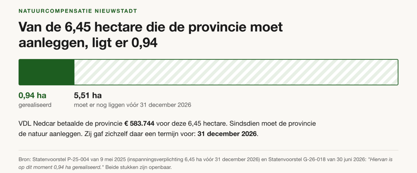 Verhoudingsbalk: van de 6,45 hectare natuurcompensatie die de provincie moet aanleggen is 0,94 hectare gerealiseerd; 5,51 hectare moet er nog liggen vóór 31 december 2026.
