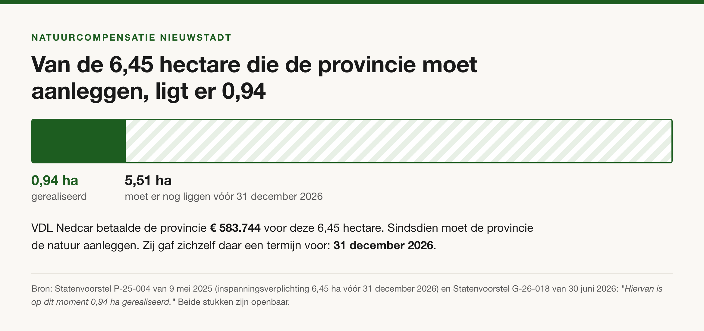 Verhoudingsbalk: van de 6,45 hectare natuurcompensatie die de provincie moet aanleggen is 0,94 hectare gerealiseerd; 5,51 hectare moet er nog liggen vóór 31 december 2026.