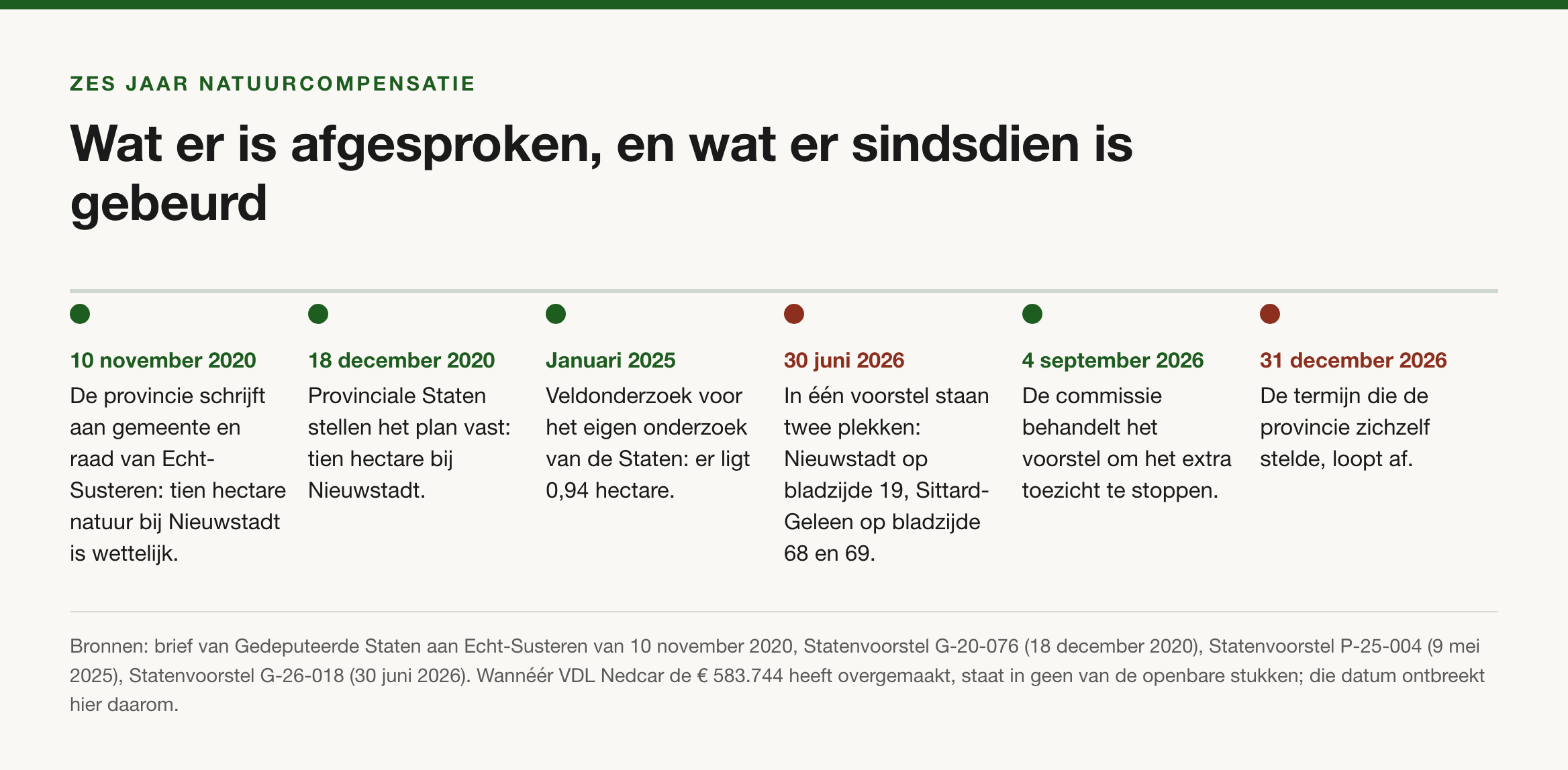 Tijdlijn met zes momenten: 10 november 2020 schrijft de provincie aan Echt-Susteren dat tien hectare natuur bij Nieuwstadt wettelijk is, 18 december 2020 stellen Provinciale Staten het plan vast, januari 2025 wijst veldonderzoek 0,94 hectare aan, 30 juni 2026 staan er twee plekken in één voorstel, 4 september 2026 behandelt de commissie het voorstel, en 31 december 2026 loopt de termijn af.
