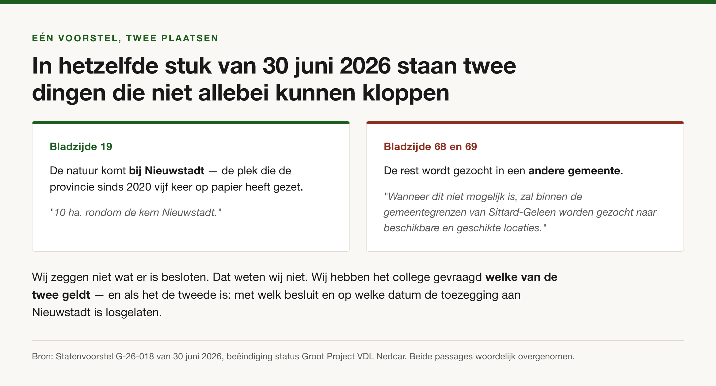 Twee kaarten naast elkaar. Links bladzijde 19 van het voorstel van 30 juni 2026: tien hectare bij Nieuwstadt. Rechts bladzijde 68 en 69: als dat niet lukt, wordt gezocht binnen de gemeentegrenzen van Sittard-Geleen.