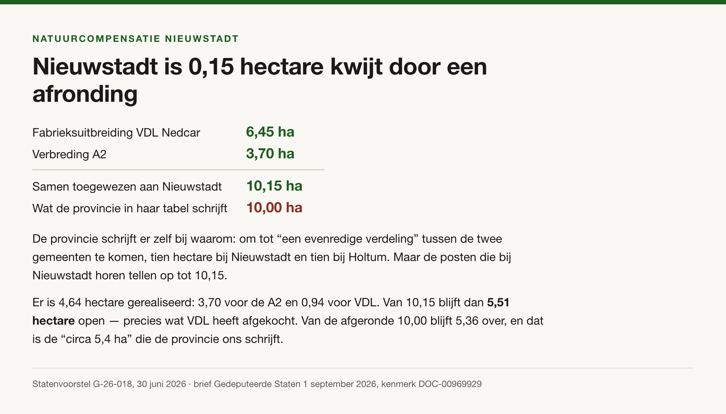 Overzicht: de posten voor Nieuwstadt tellen op tot 10,15 hectare, terwijl de provincie in haar tabel 10,00 hectare schrijft.