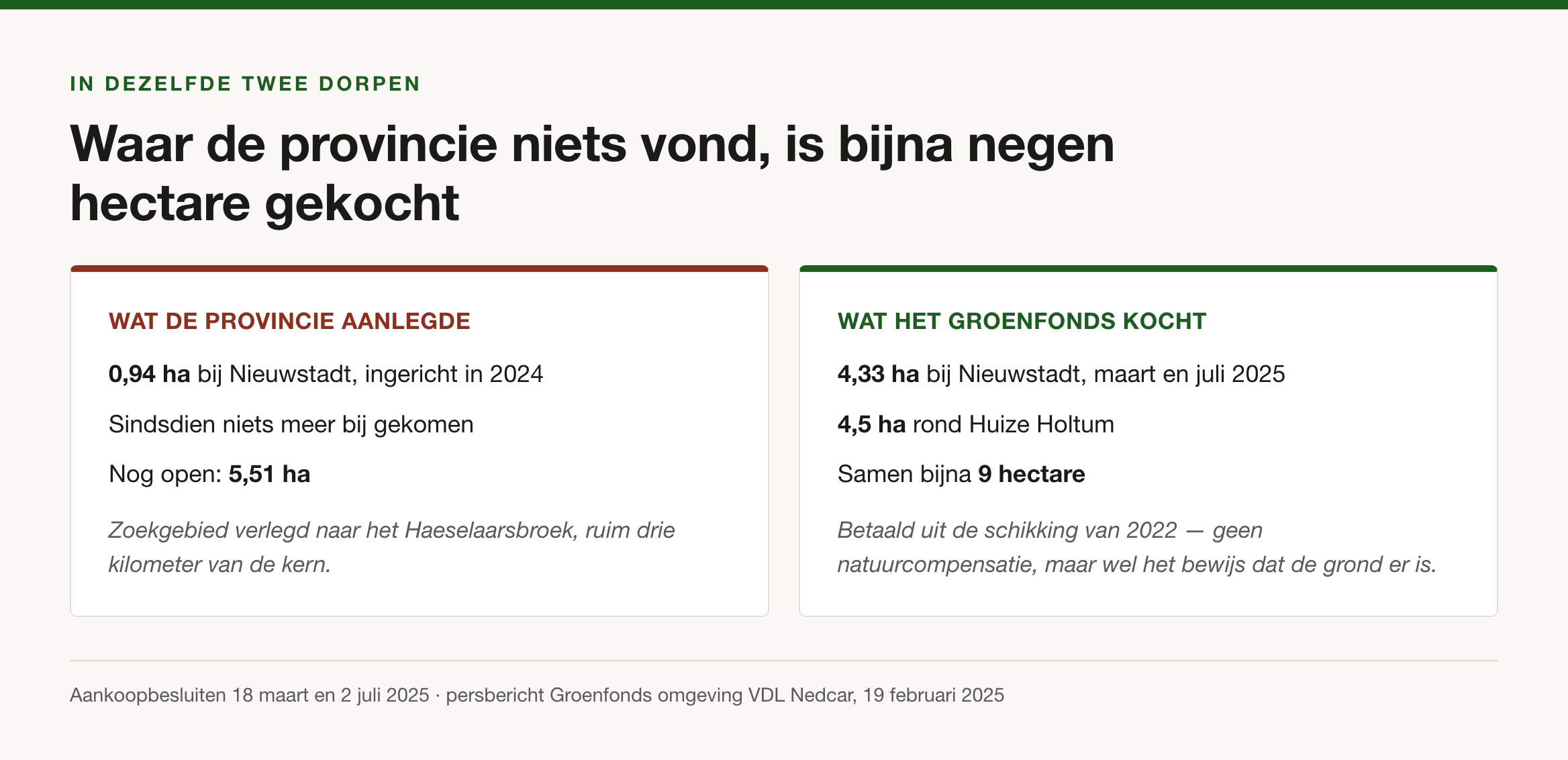 Twee kolommen naast elkaar: wat de provincie aanlegde tegenover wat het Groenfonds in dezelfde dorpen kocht.